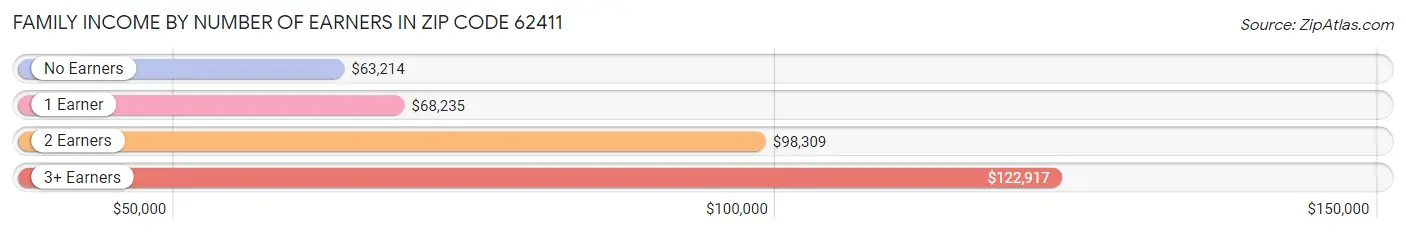Family Income by Number of Earners in Zip Code 62411