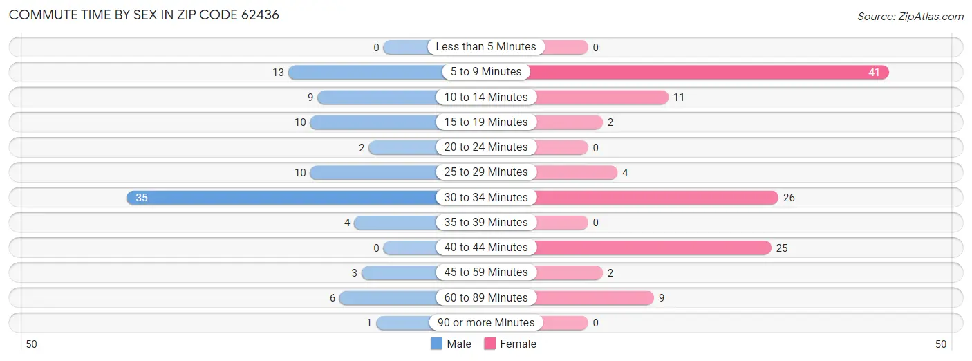Commute Time by Sex in Zip Code 62436