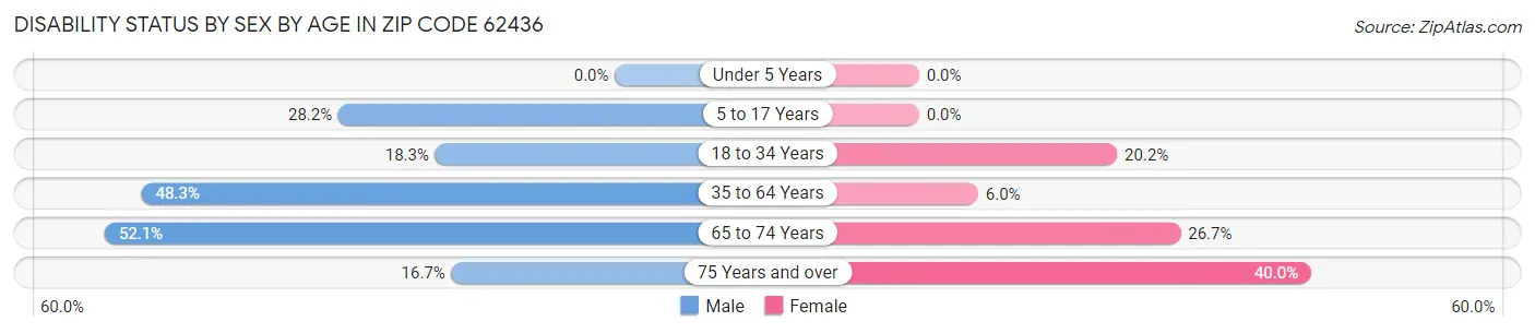 Disability Status by Sex by Age in Zip Code 62436