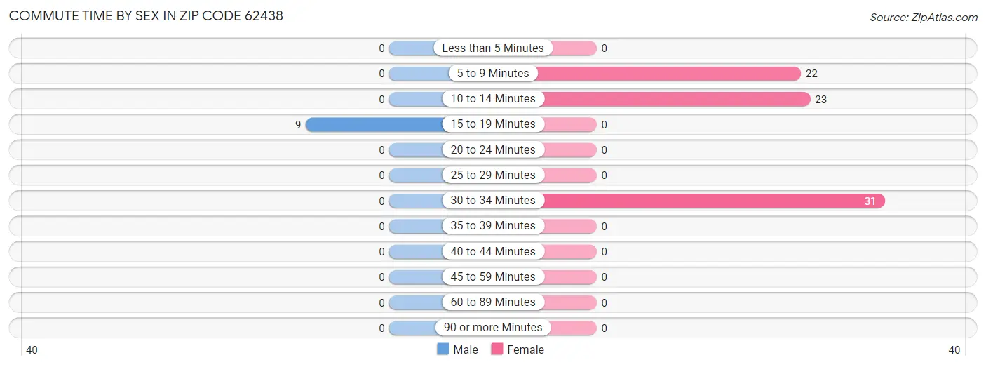Commute Time by Sex in Zip Code 62438