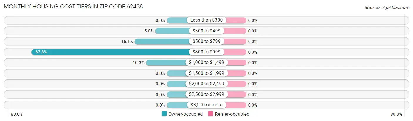 Monthly Housing Cost Tiers in Zip Code 62438