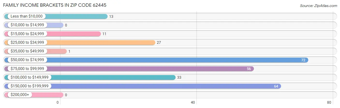 Family Income Brackets in Zip Code 62445