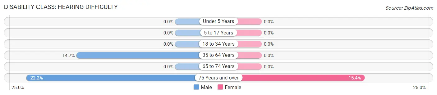 Disability in Zip Code 62446: <span>Hearing Difficulty</span>