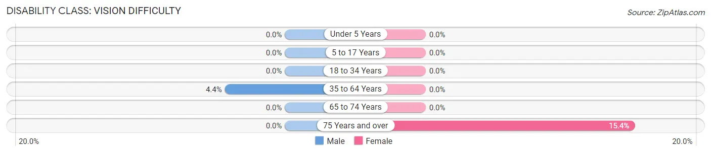 Disability in Zip Code 62446: <span>Vision Difficulty</span>