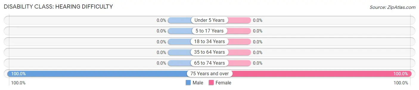 Disability in Zip Code 62518: <span>Hearing Difficulty</span>