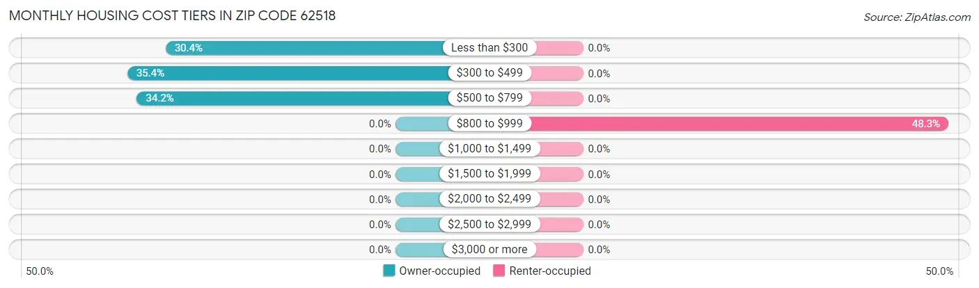 Monthly Housing Cost Tiers in Zip Code 62518