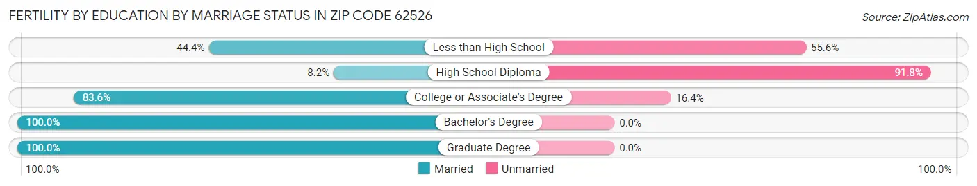 Female Fertility by Education by Marriage Status in Zip Code 62526