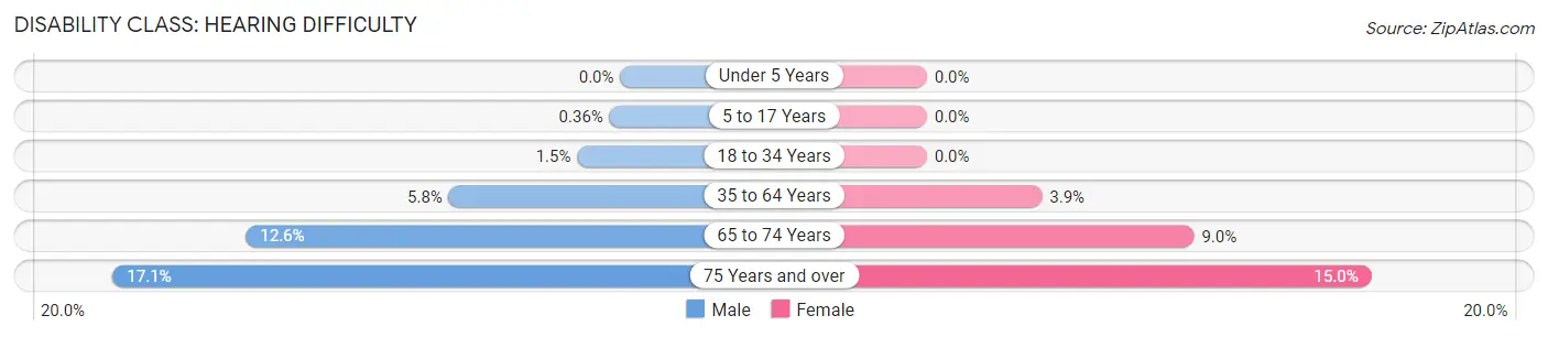 Disability in Zip Code 62526: <span>Hearing Difficulty</span>