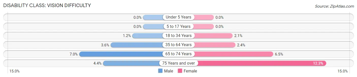 Disability in Zip Code 62526: <span>Vision Difficulty</span>