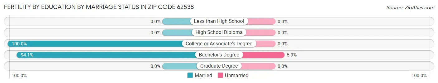 Female Fertility by Education by Marriage Status in Zip Code 62538