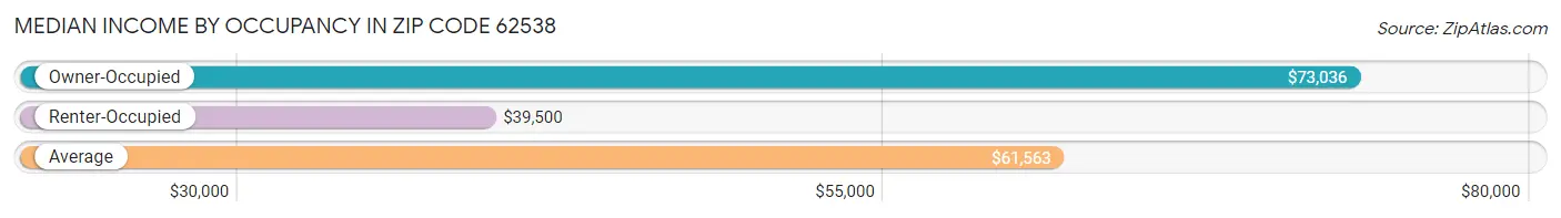 Median Income by Occupancy in Zip Code 62538