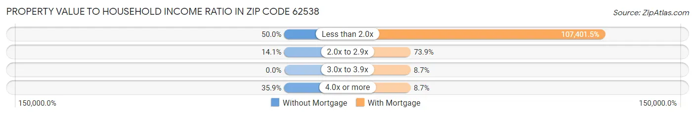 Property Value to Household Income Ratio in Zip Code 62538