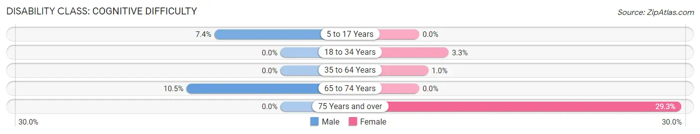 Disability in Zip Code 62540: <span>Cognitive Difficulty</span>