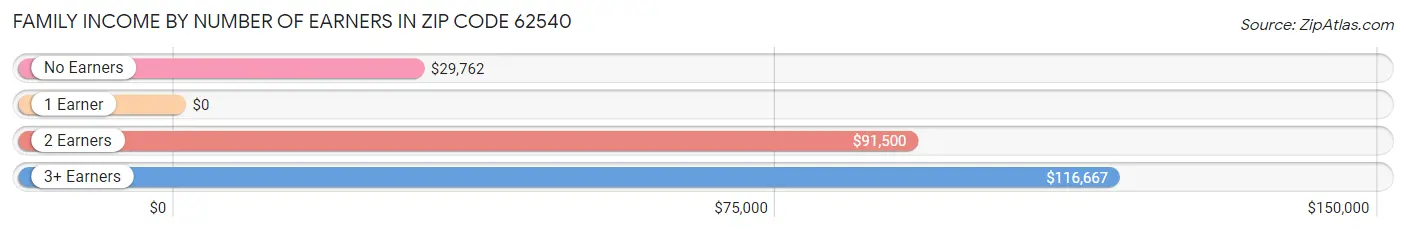 Family Income by Number of Earners in Zip Code 62540