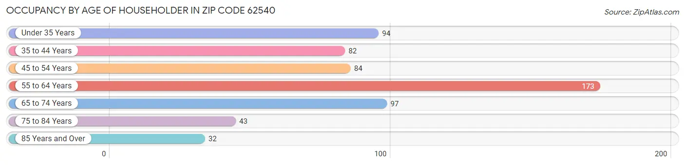 Occupancy by Age of Householder in Zip Code 62540