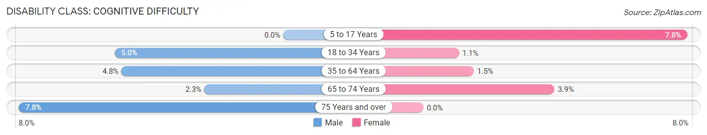Disability in Zip Code 62550: <span>Cognitive Difficulty</span>