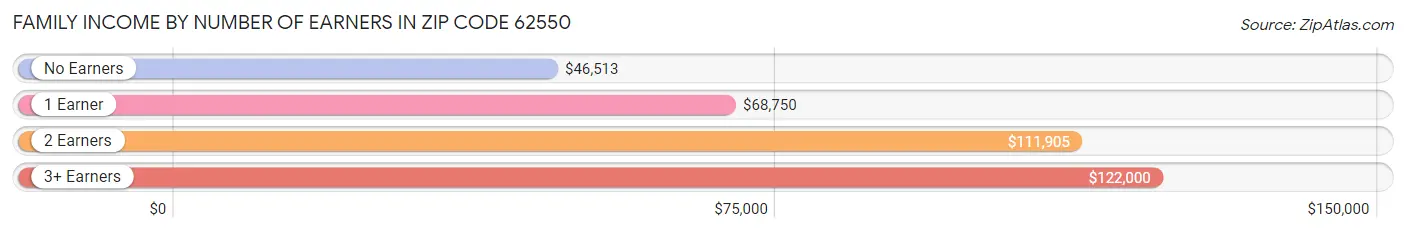 Family Income by Number of Earners in Zip Code 62550