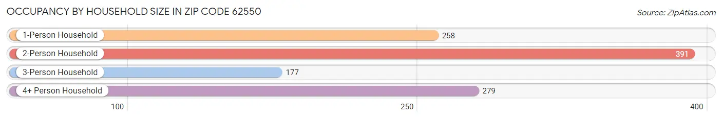 Occupancy by Household Size in Zip Code 62550