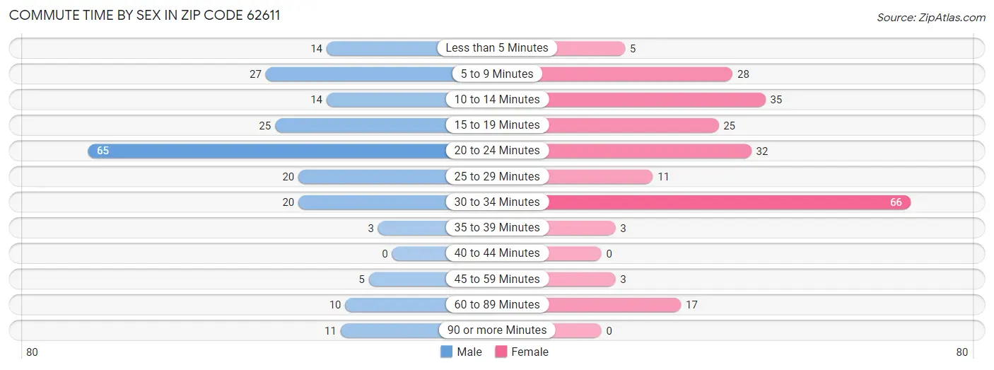 Commute Time by Sex in Zip Code 62611