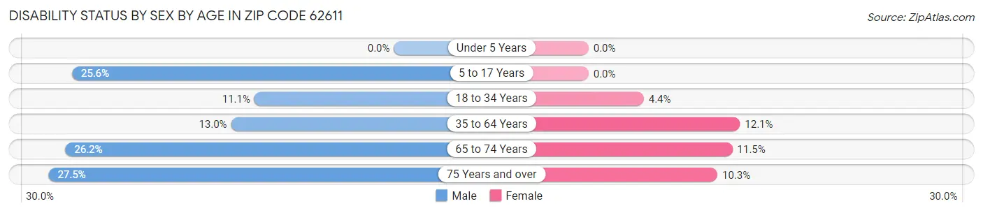 Disability Status by Sex by Age in Zip Code 62611