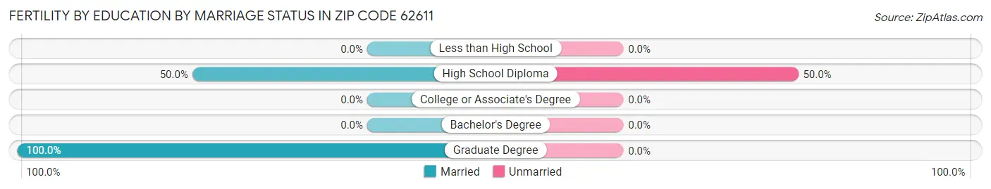 Female Fertility by Education by Marriage Status in Zip Code 62611