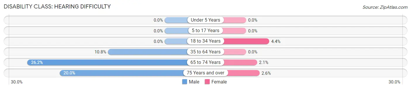 Disability in Zip Code 62611: <span>Hearing Difficulty</span>