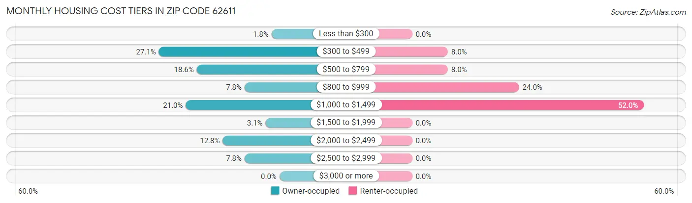 Monthly Housing Cost Tiers in Zip Code 62611