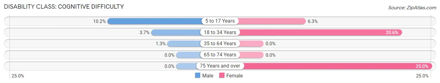 Disability in Zip Code 62628: <span>Cognitive Difficulty</span>