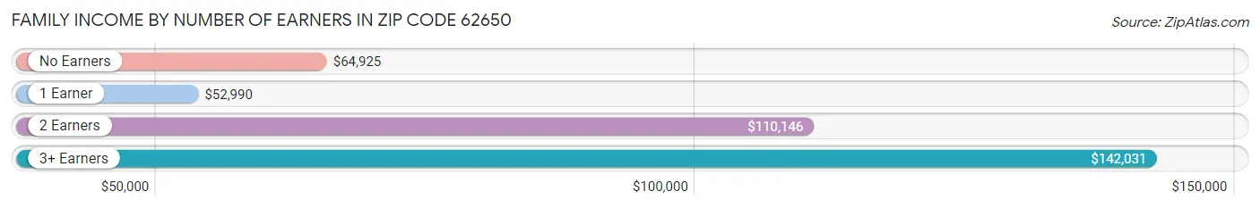 Family Income by Number of Earners in Zip Code 62650