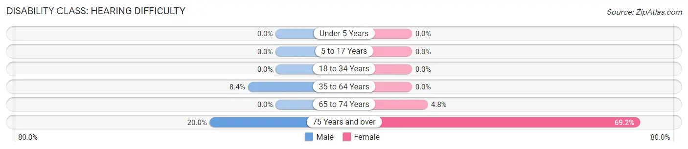 Disability in Zip Code 62682: <span>Hearing Difficulty</span>