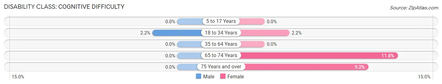 Disability in Zip Code 62684: <span>Cognitive Difficulty</span>