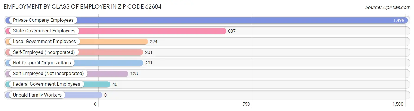 Employment by Class of Employer in Zip Code 62684