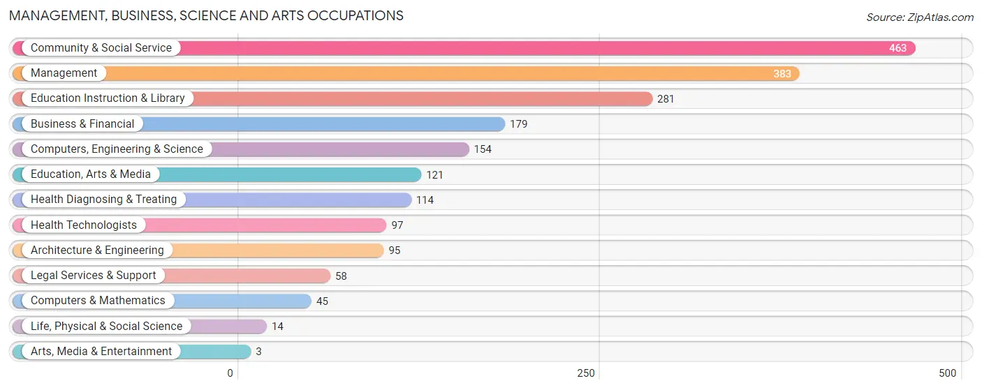 Management, Business, Science and Arts Occupations in Zip Code 62684