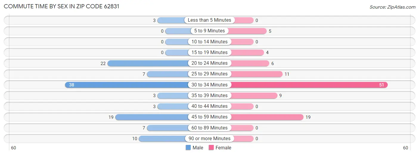 Commute Time by Sex in Zip Code 62831