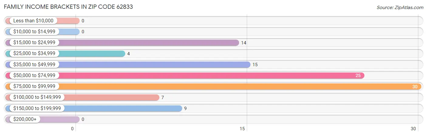 Family Income Brackets in Zip Code 62833
