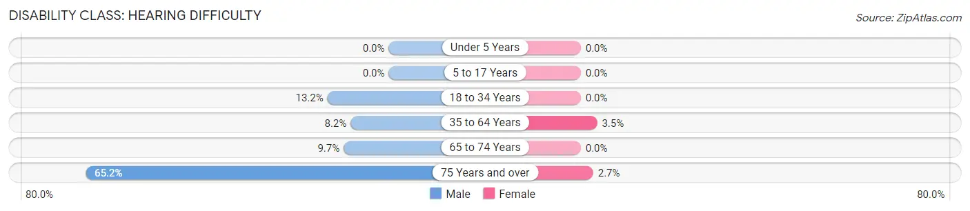 Disability in Zip Code 62865: <span>Hearing Difficulty</span>