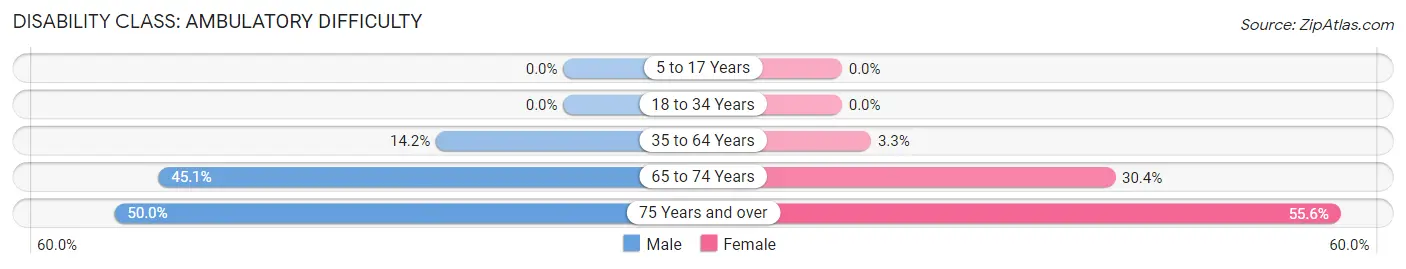 Disability in Zip Code 62883: <span>Ambulatory Difficulty</span>