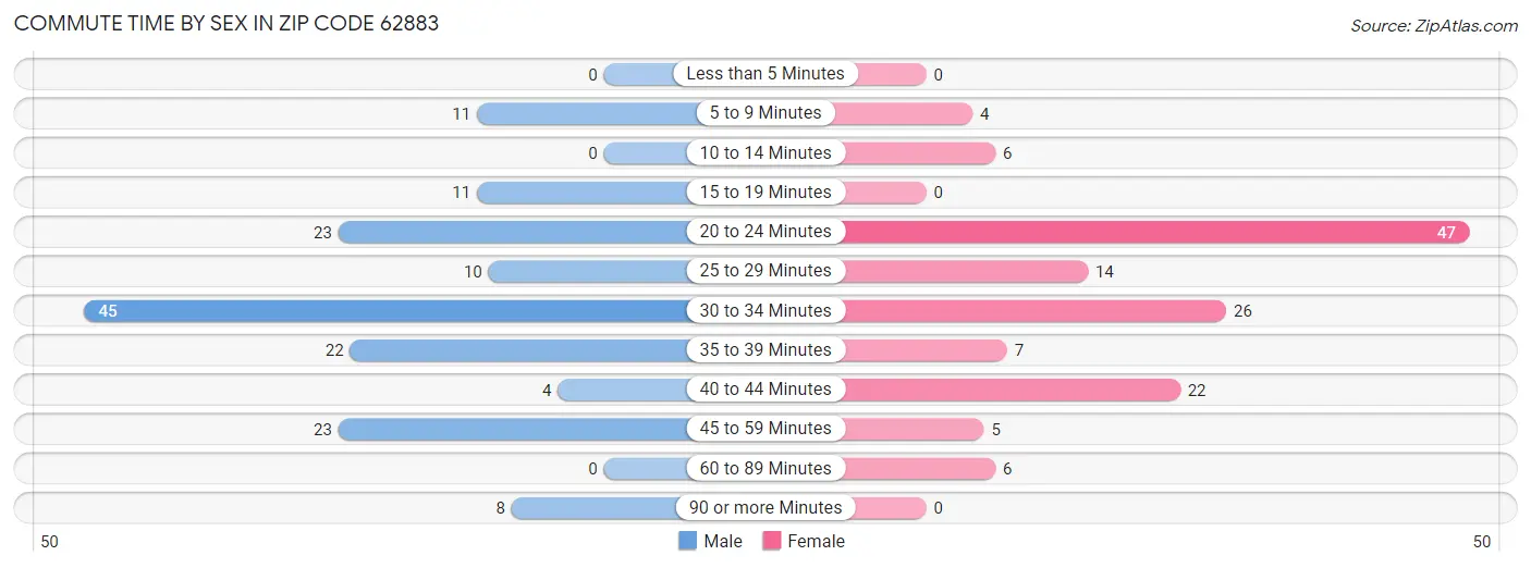 Commute Time by Sex in Zip Code 62883