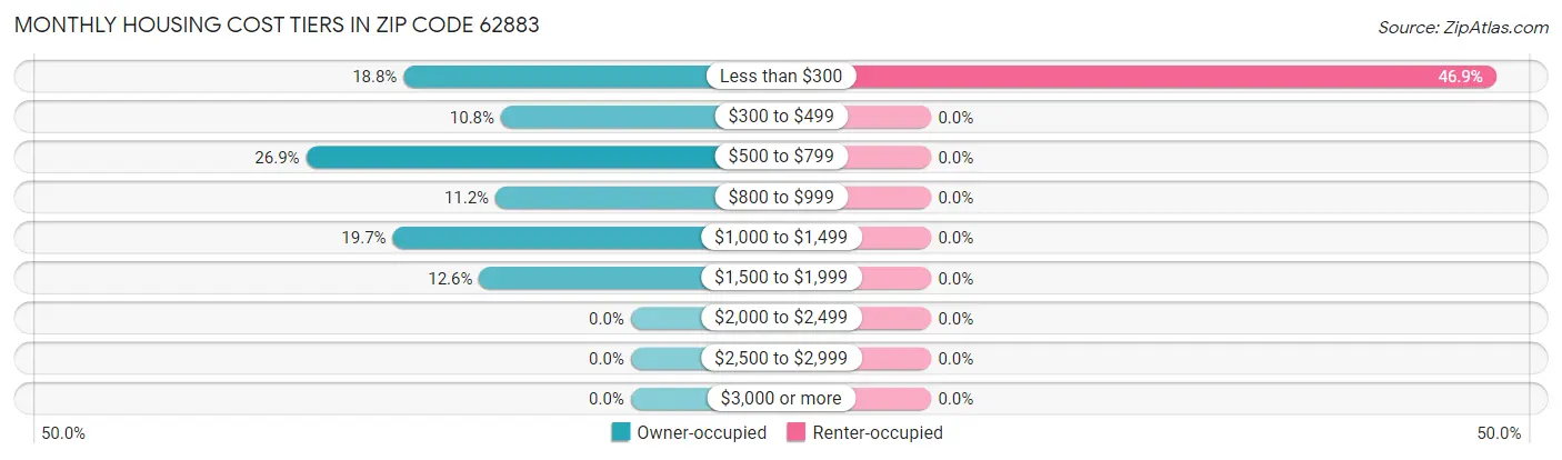 Monthly Housing Cost Tiers in Zip Code 62883