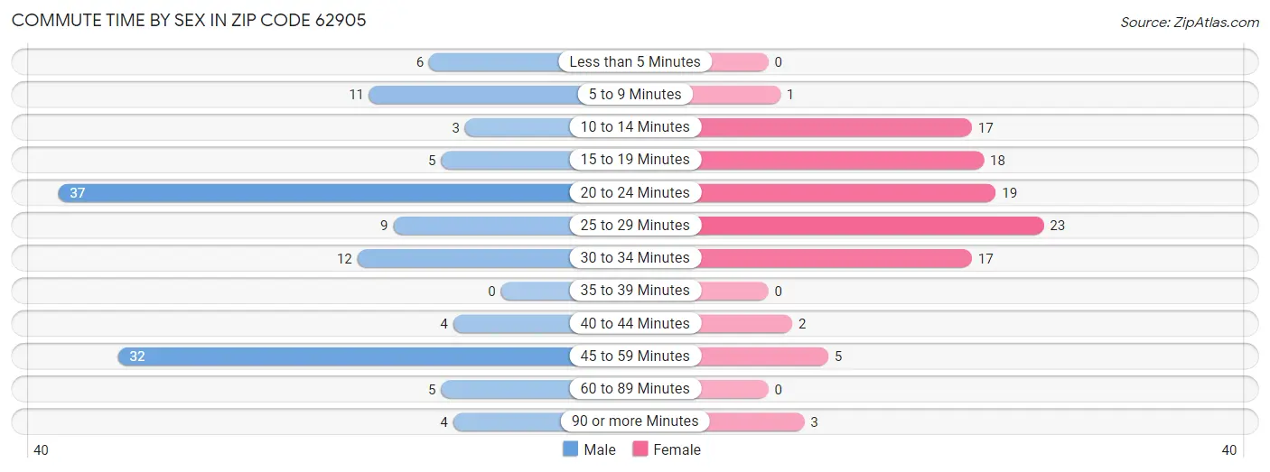 Commute Time by Sex in Zip Code 62905