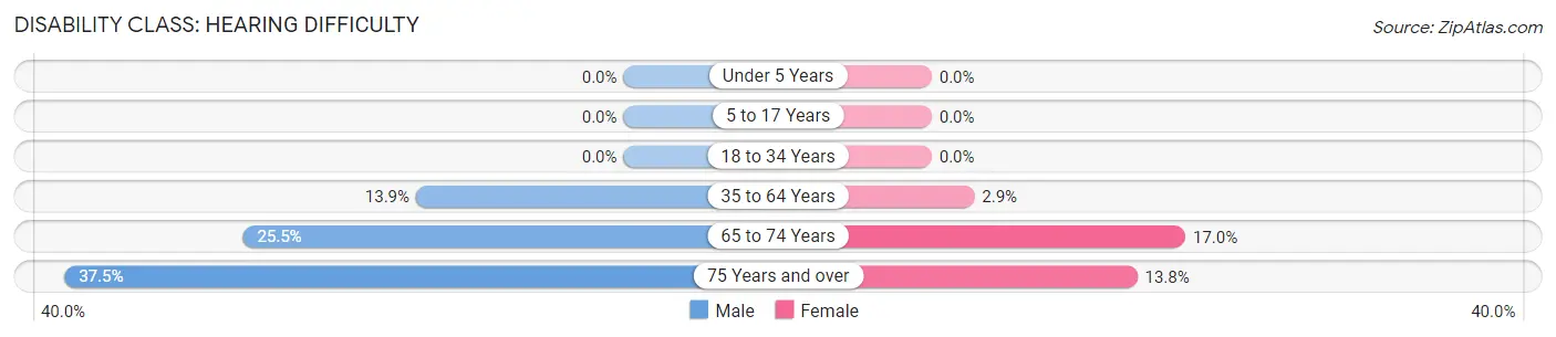 Disability in Zip Code 62905: <span>Hearing Difficulty</span>