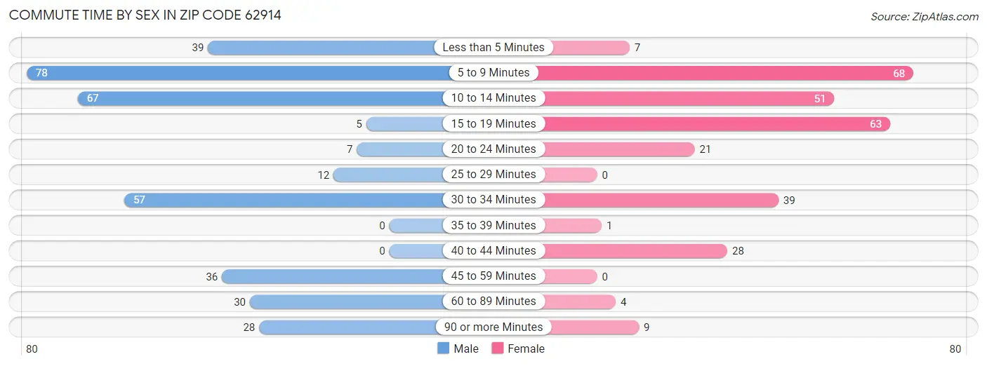 Commute Time by Sex in Zip Code 62914