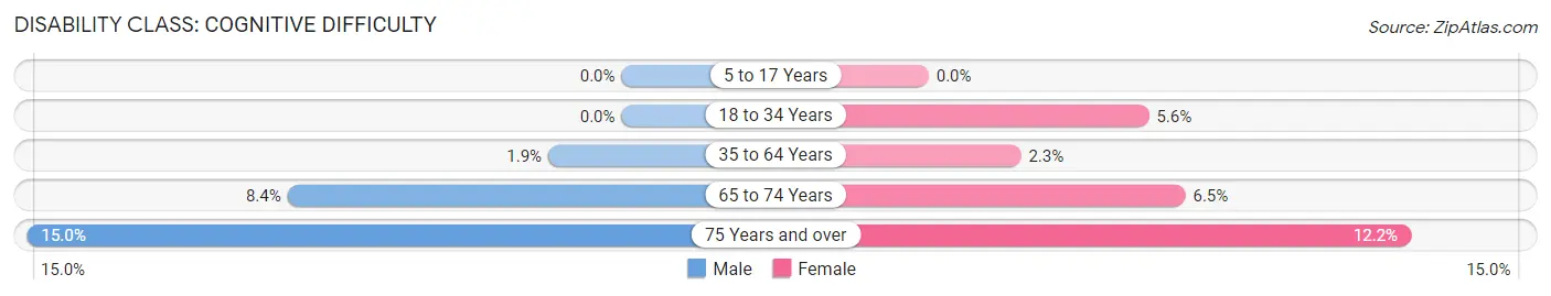 Disability in Zip Code 62922: <span>Cognitive Difficulty</span>
