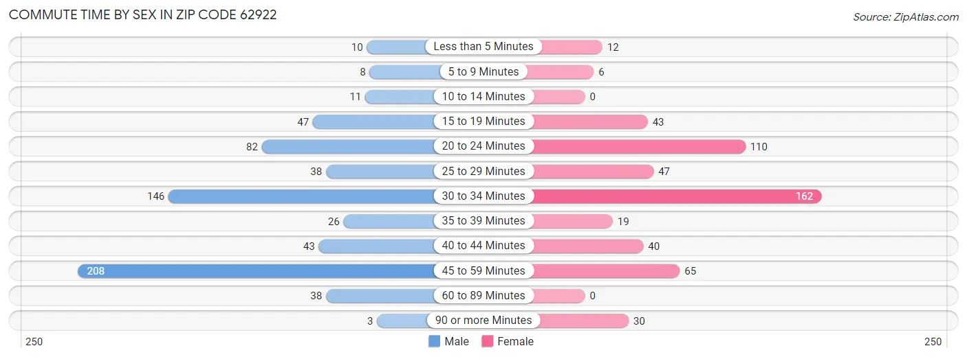 Commute Time by Sex in Zip Code 62922