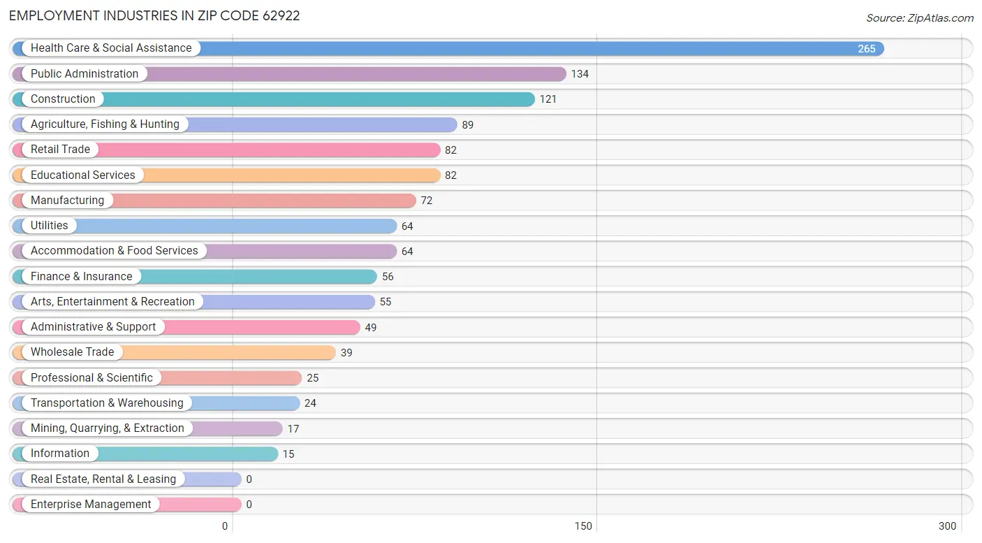 Employment Industries in Zip Code 62922
