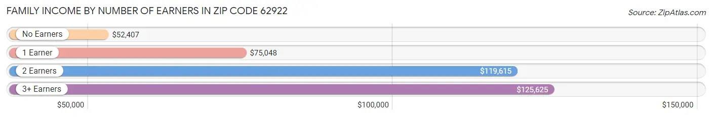 Family Income by Number of Earners in Zip Code 62922