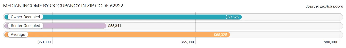 Median Income by Occupancy in Zip Code 62922