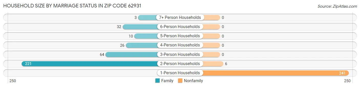Household Size by Marriage Status in Zip Code 62931