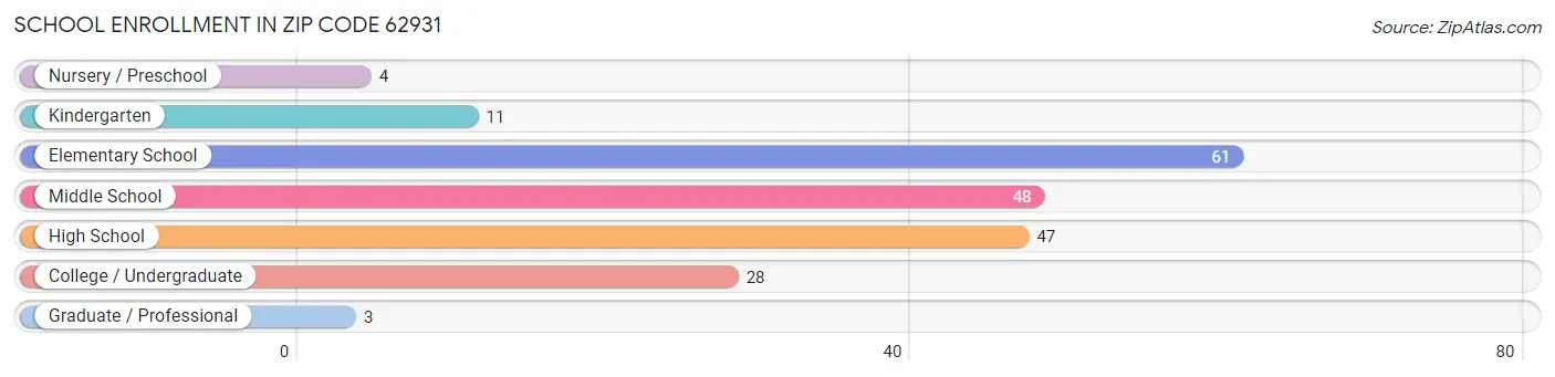 School Enrollment in Zip Code 62931
