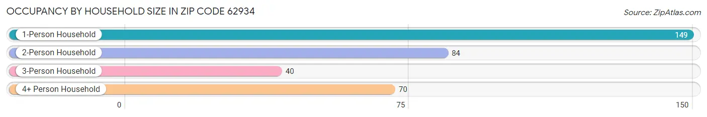 Occupancy by Household Size in Zip Code 62934